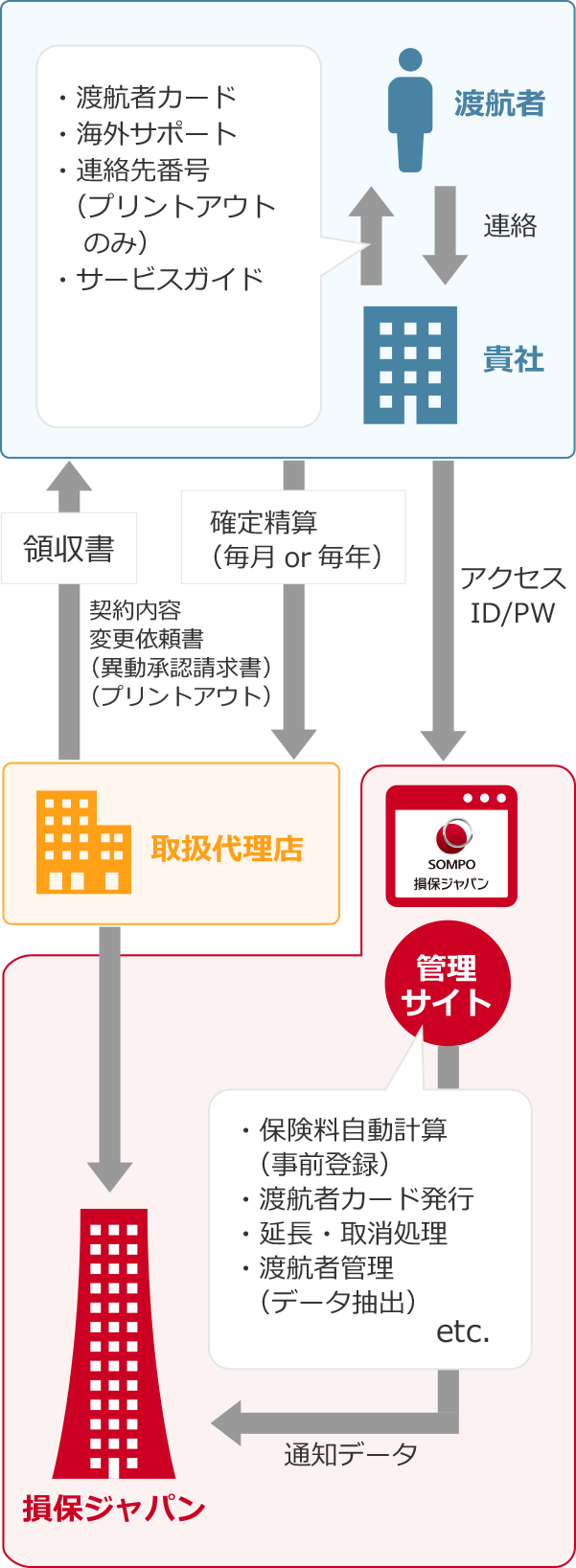 新 海外旅行保険 Off オフ 企業パッケージ 損保ジャパン